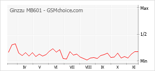 Grafico di modifiche della popolarità del telefono cellulare Ginzzu MB601