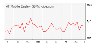 Popularity chart of AT Mobile Eagle