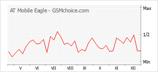 Grafico di modifiche della popolarità del telefono cellulare AT Mobile Eagle
