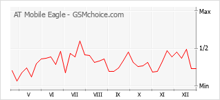 Populariteit van de telefoon: diagram AT Mobile Eagle