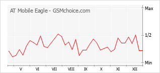 Traçar mudanças de populariedade do telemóvel AT Mobile Eagle
