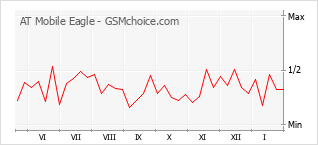 Диаграмма изменений популярности телефона AT Mobile Eagle