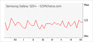 Popularity chart of Samsung Galaxy S20+