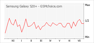 Gráfico de los cambios de popularidad Samsung Galaxy S20+