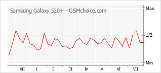 Grafico di modifiche della popolarità del telefono cellulare Samsung Galaxy S20+