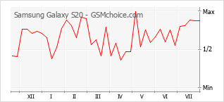 Popularity chart of Samsung Galaxy S20