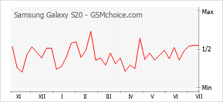 Gráfico de los cambios de popularidad Samsung Galaxy S20