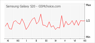Le graphique de popularité de Samsung Galaxy S20