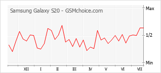 Grafico di modifiche della popolarità del telefono cellulare Samsung Galaxy S20