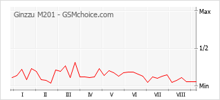 Popularity chart of Ginzzu M201