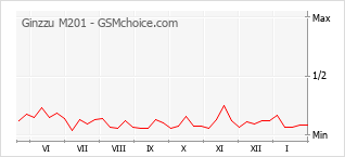 Grafico di modifiche della popolarità del telefono cellulare Ginzzu M201