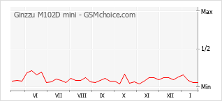 Diagramm der Poplularitätveränderungen von Ginzzu M102D mini