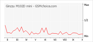 Grafico di modifiche della popolarità del telefono cellulare Ginzzu M102D mini