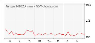 Populariteit van de telefoon: diagram Ginzzu M102D mini