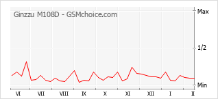 Diagramm der Poplularitätveränderungen von Ginzzu M108D