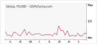 Gráfico de los cambios de popularidad Ginzzu M108D