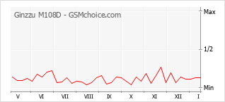Le graphique de popularité de Ginzzu M108D