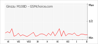 Grafico di modifiche della popolarità del telefono cellulare Ginzzu M108D