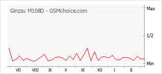 Populariteit van de telefoon: diagram Ginzzu M108D