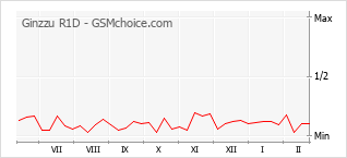 Grafico di modifiche della popolarità del telefono cellulare Ginzzu R1D