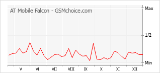 Diagramm der Poplularitätveränderungen von AT Mobile Falcon