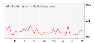 Popularity chart of AT Mobile Falcon