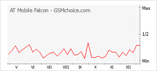 Gráfico de los cambios de popularidad AT Mobile Falcon