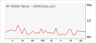 Grafico di modifiche della popolarità del telefono cellulare AT Mobile Falcon