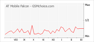 Populariteit van de telefoon: diagram AT Mobile Falcon