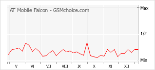 Traçar mudanças de populariedade do telemóvel AT Mobile Falcon