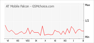 Диаграмма изменений популярности телефона AT Mobile Falcon