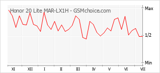 Le graphique de popularité de Honor 20 Lite MAR-LX1H