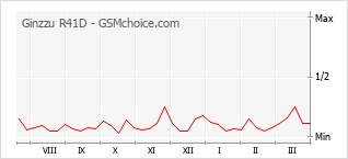 Gráfico de los cambios de popularidad Ginzzu R41D