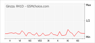 Диаграмма изменений популярности телефона Ginzzu R41D