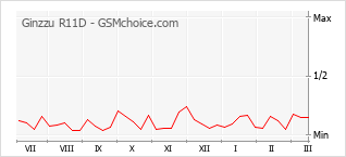 Grafico di modifiche della popolarità del telefono cellulare Ginzzu R11D