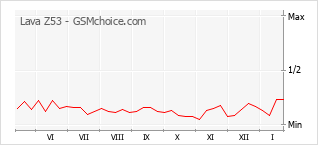 Diagramm der Poplularitätveränderungen von Lava Z53