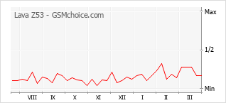 Populariteit van de telefoon: diagram Lava Z53