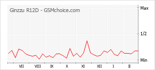 Diagramm der Poplularitätveränderungen von Ginzzu R12D
