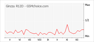 Диаграмма изменений популярности телефона Ginzzu R12D
