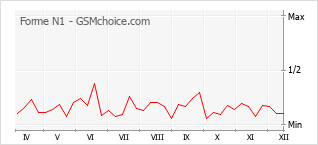 Gráfico de los cambios de popularidad Forme N1