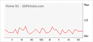 Grafico di modifiche della popolarità del telefono cellulare Forme N1