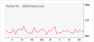 Populariteit van de telefoon: diagram Forme N1