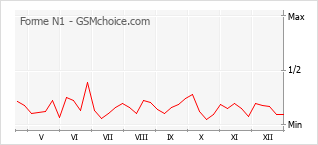 Traçar mudanças de populariedade do telemóvel Forme N1
