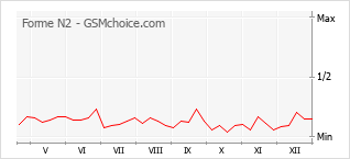 Popularity chart of Forme N2