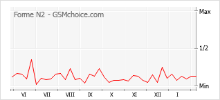 Gráfico de los cambios de popularidad Forme N2