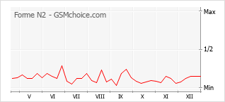 Grafico di modifiche della popolarità del telefono cellulare Forme N2