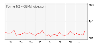 Populariteit van de telefoon: diagram Forme N2