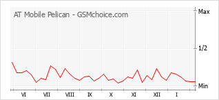 Diagramm der Poplularitätveränderungen von AT Mobile Pelican
