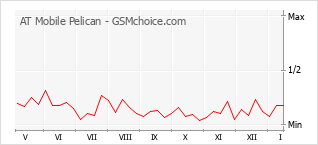 Gráfico de los cambios de popularidad AT Mobile Pelican