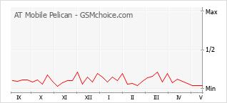 Le graphique de popularité de AT Mobile Pelican